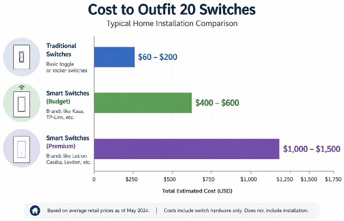 Bar chart comparing cost of smart switches versus traditional switches for a typical home