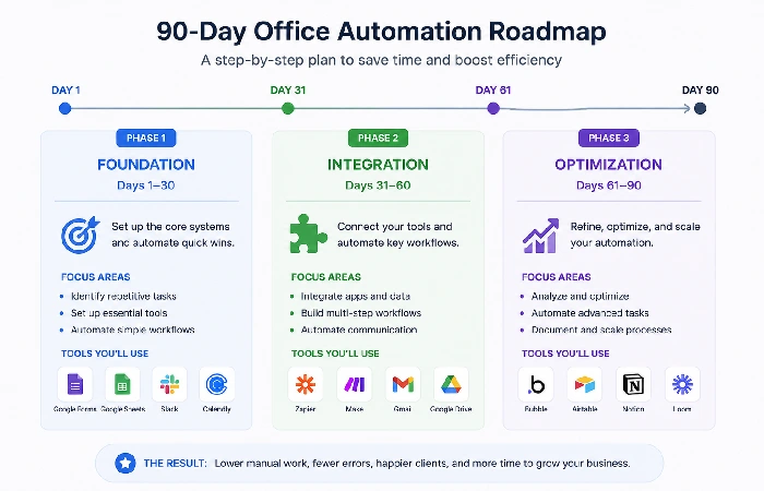 Three-phase office automation rollout plan for small businesses