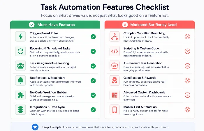 Checklist of must-have task automation features including trigger rules, recurring tasks, and no-code builder
