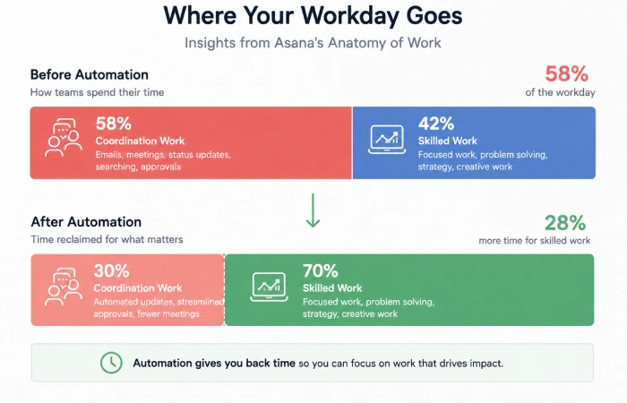 Infographic showing percentage of work day spent on coordination tasks vs. skilled work before and after automation
