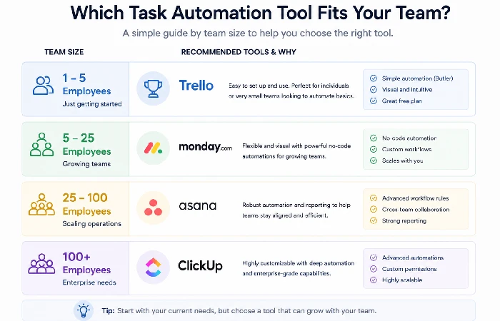 Visual guide showing recommended task automation software by team size from 1-5 up to 100 plus employees