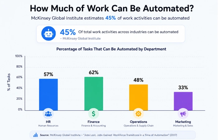 Workflow automation adoption statistics 2025–2026 by department