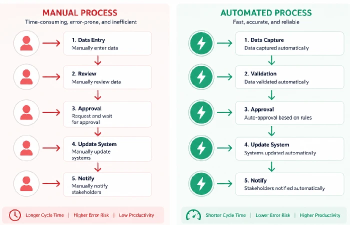Workflow automation vs manual task process diagram
