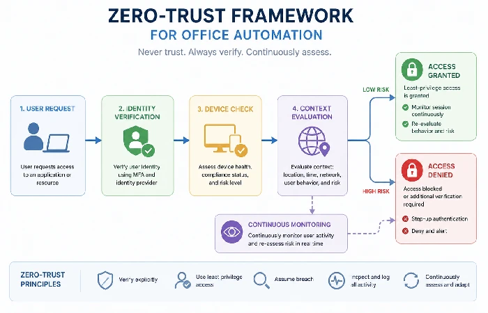 Zero-trust decision flowchart for office automation access control