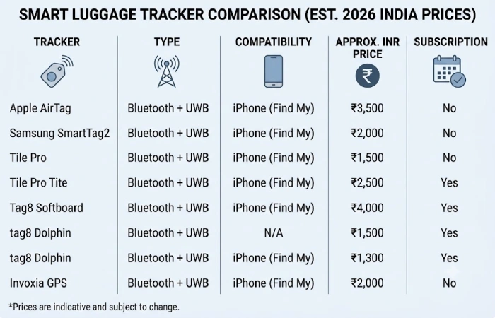 2026 smart luggage tracker comparison chart for India, listing prices and features for AirTag, SmartTag2, Tile Pro, tag8 Dolphin, and Invoxia GPS.