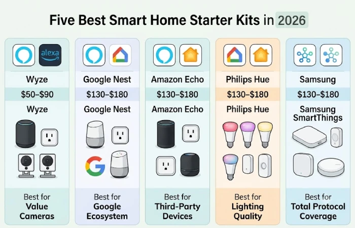 Comparison chart of five smart home starter kits showing ecosystem, price, and best-for verdict