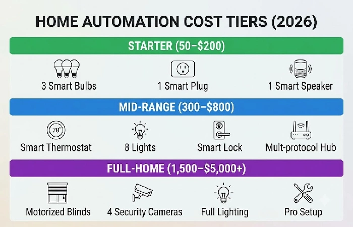 Three-tier budget infographic showing starter, mid-range, and full-home automation costs in USD