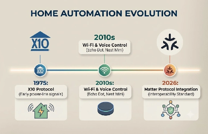 Timeline showing home automation evolution from X10 in 1975 to Matter protocol in 2026