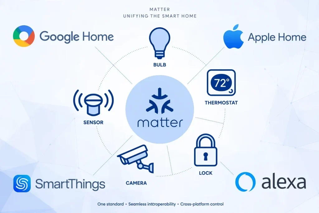 Matter smart home protocol explained: the 2026 guide