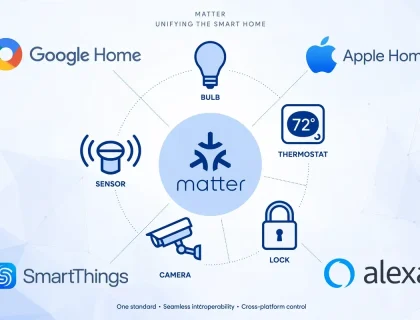 Matter smart home protocol logo on a connected device ecosystem diagram showing Apple, Google, and Amazon interoperability