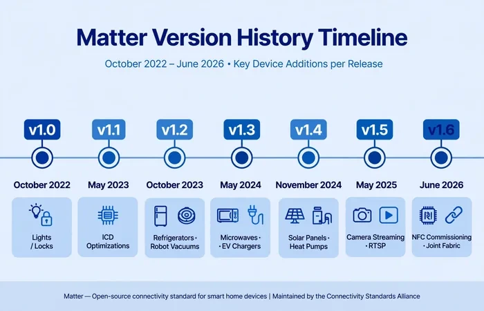 Matter version timeline from 1.0 October 2022 to 1.6 June 2026 with key device additions per release