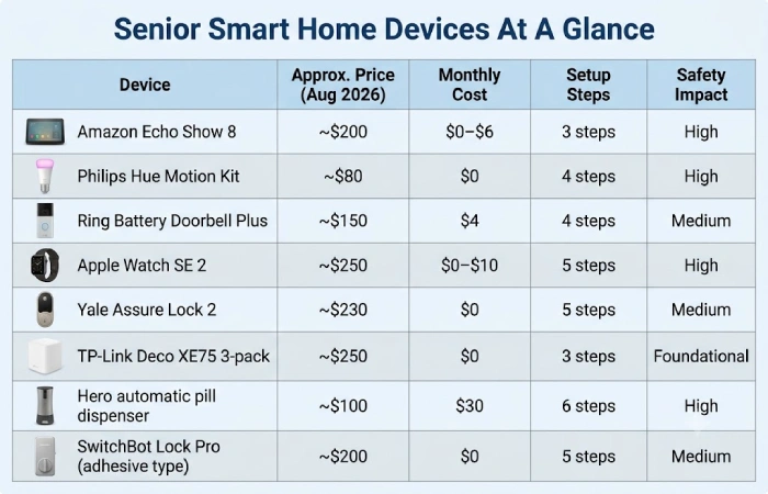 Comparison table of 7 smart home devices for seniors with price, monthly cost, setup steps, and safety impact columns
