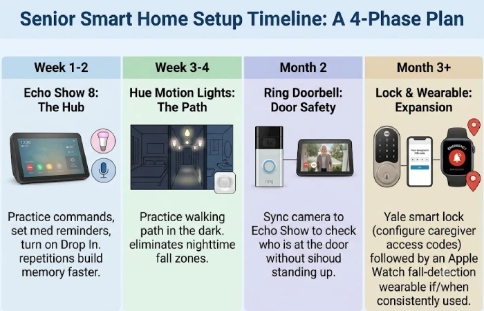 4-phase setup timeline: Week 1 Echo Show, Week 3 motion lights, Month 2 doorbell, Month 3 lock and wearable