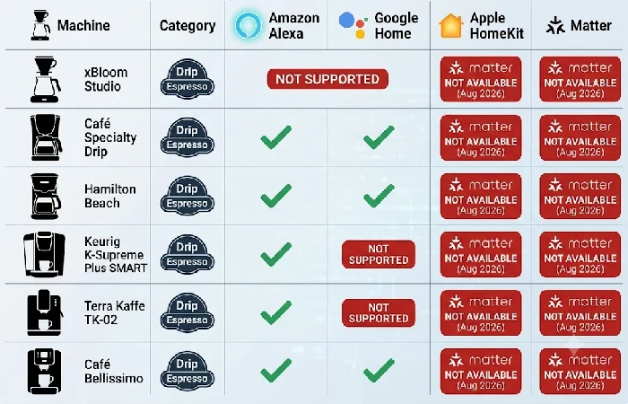 Voice assistant compatibility matrix for seven smart coffee makers showing Alexa, Google, and Matter support