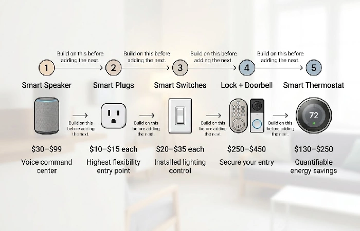 Five-phase smart home buying roadmap: speaker, plugs, lighting, security, climate control with cost per phase