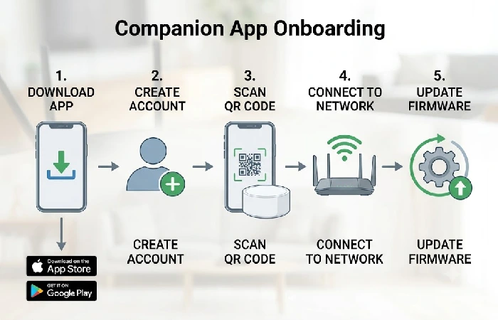 Flowchart of five companion app setup steps from download through firmware update for a smart home hub