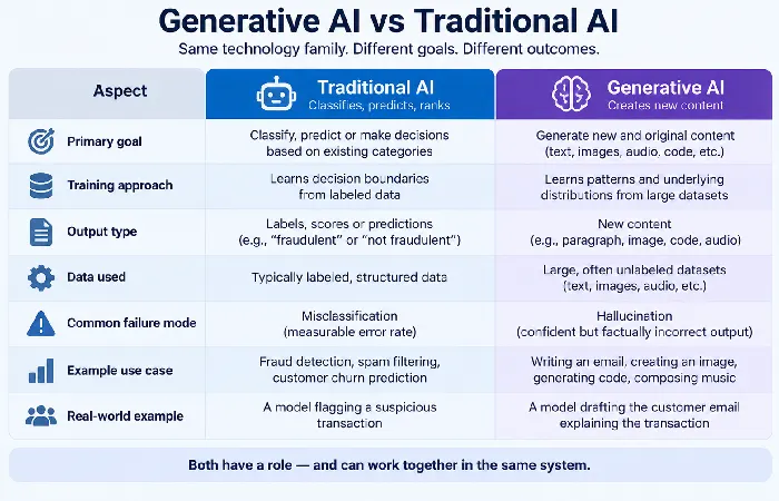Comparison table of generative AI versus traditional AI by output type