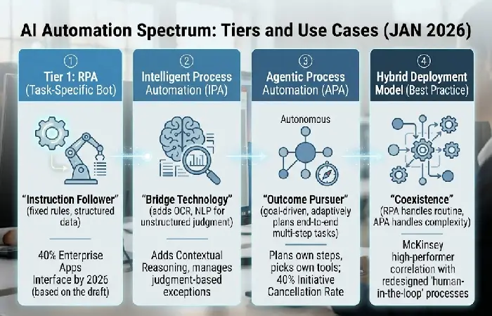 Perceive-plan-act-evaluate loop diagram illustrating AI agent workflow automation steps