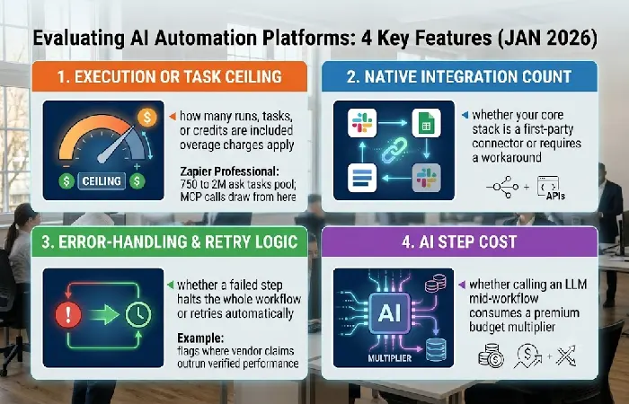 Checklist of four key features to evaluate in an AI automation tool