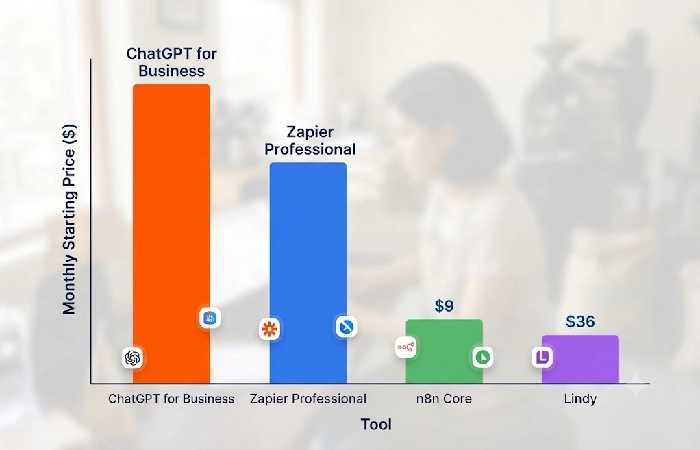 Bar chart comparing monthly starting prices for ChatGPT Business, Zapier, n8n, and Lindy