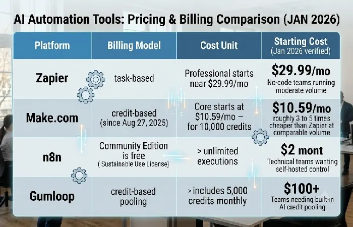 Zapier, Make, n8n, and Gumloop billing model and pricing comparison table