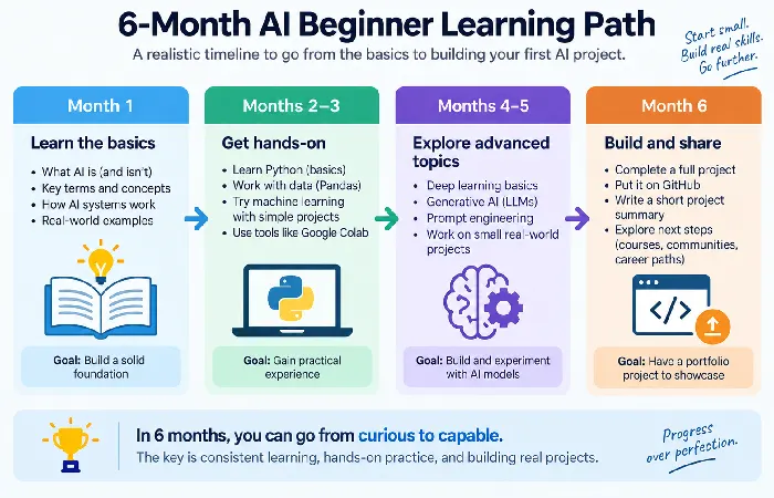 Timeline graphic showing a 6-month AI beginner learning path with four milestones