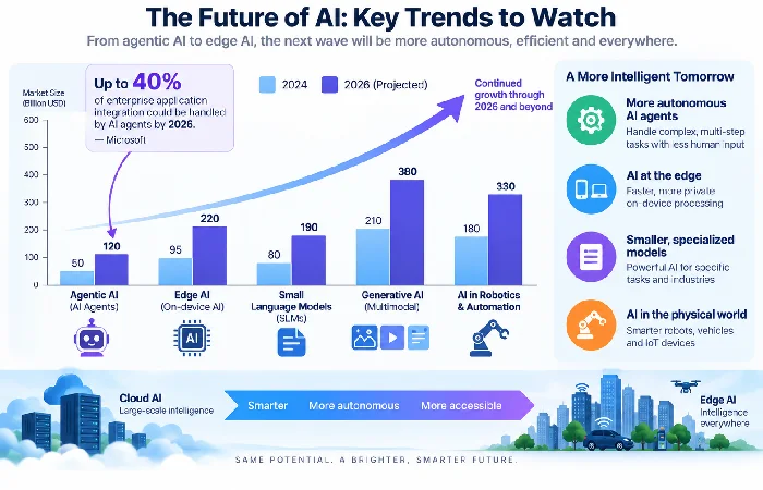 Future AI trends chart showing agentic AI and edge AI growth