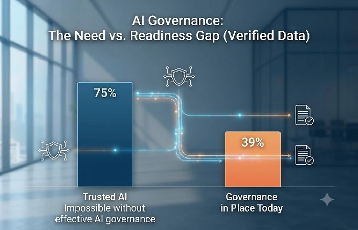 Chart showing 75% vs 39% gap between AI governance need and readiness