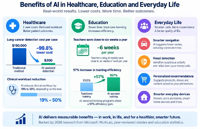 AI healthcare cost reduction and education time-savings data