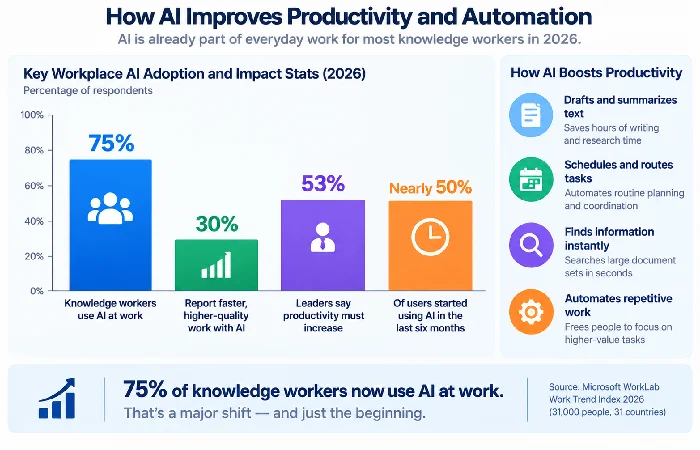 Chart showing 75% of knowledge workers using AI at work in 2026