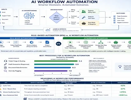 Diagram showing AI workflow automation routing a task through decision points