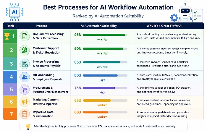 Chart ranking business processes by AI automation suitability