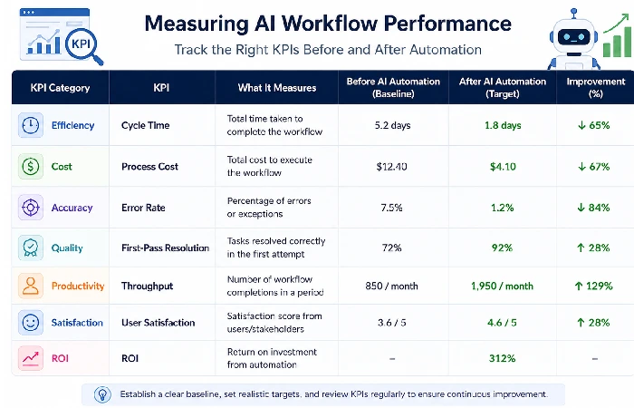 Table listing baseline KPIs to track before and after AI automation