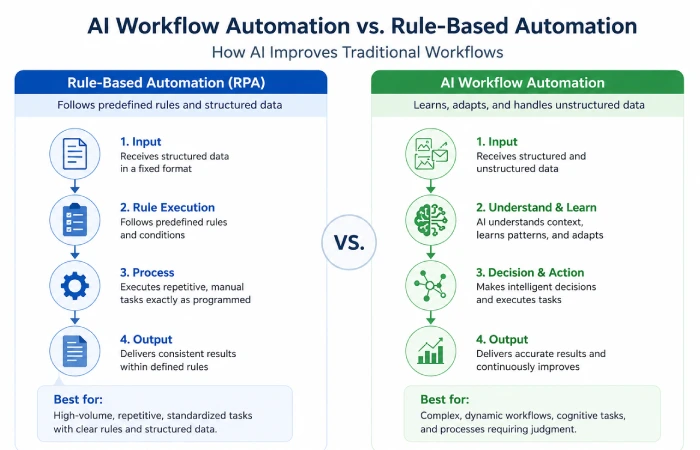 Side-by-side diagram comparing rule-based automation and AI workflow automation