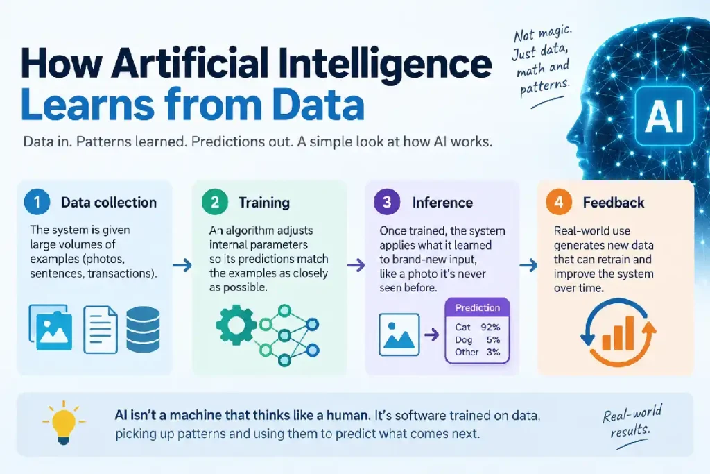Artificial Intelligence for Beginners: The Full Guide