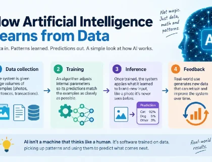 Simple diagram showing how artificial intelligence learns from data to make predictions