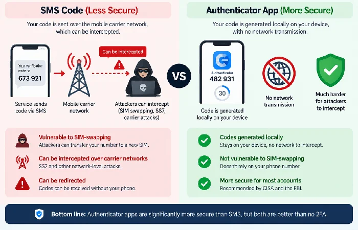 Diagram showing SMS code intercepted over carrier network vs app code generated locally