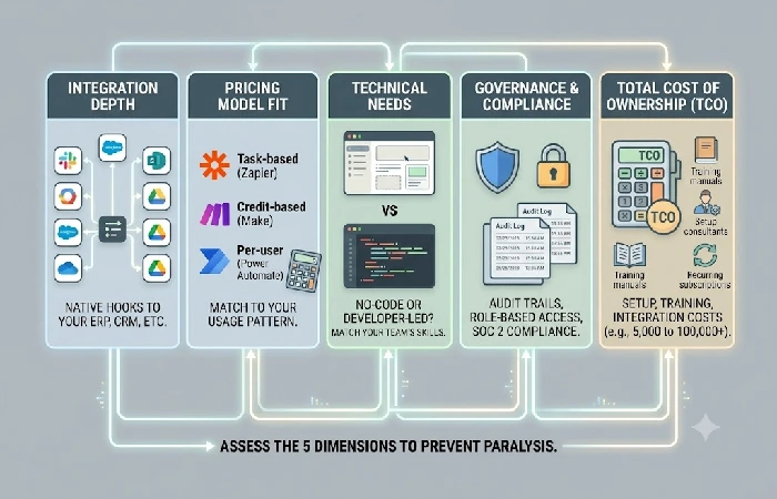 Five-dimension evaluation framework for comparing business process automation platforms