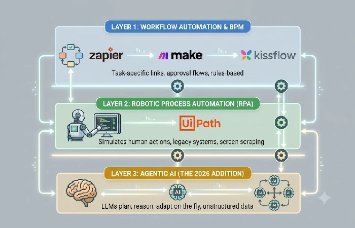 Three-layer automation taxonomy showing workflow automation, BPM, RPA, and agentic AI as distinct layers