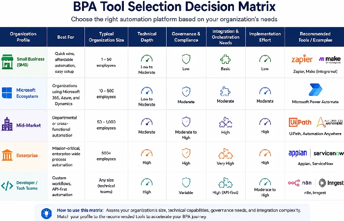 BPA tool decision matrix by organization size, technical depth, and governance needs