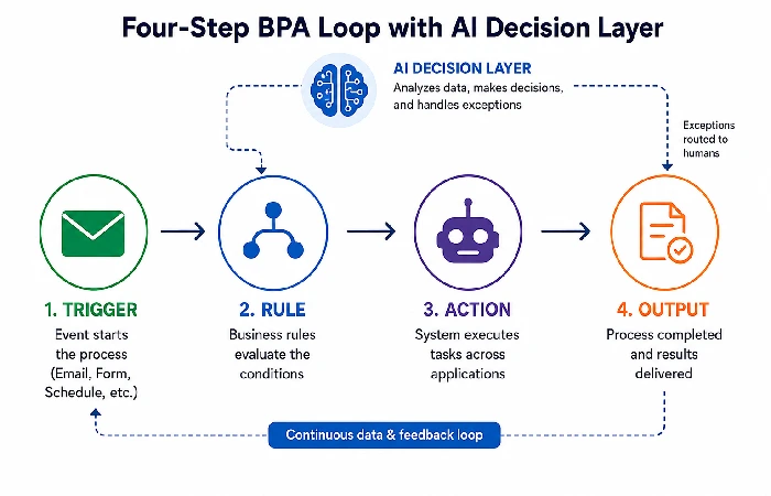 Four-step BPA loop diagram: trigger, rule, action, output with AI decision layer