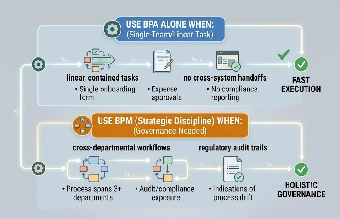 Decision framework for choosing BPM or business process automation