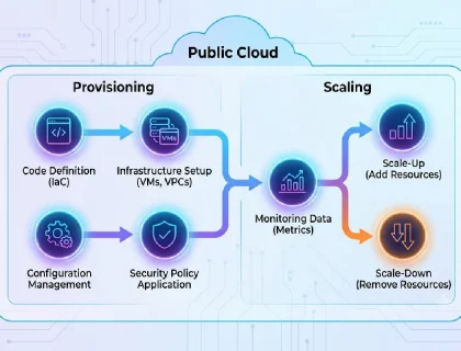 Diagram showing cloud automation workflow across provisioning and scaling