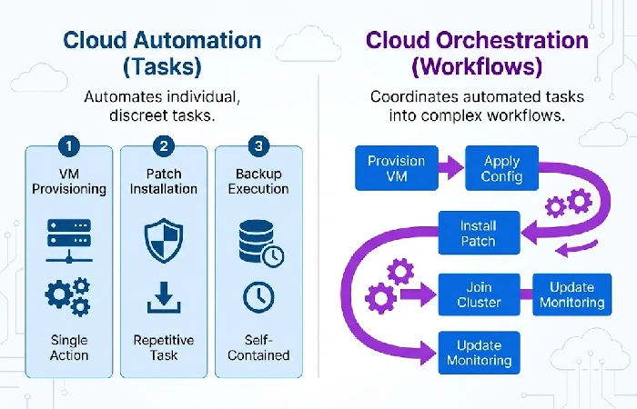 Comparison of cloud automation and cloud orchestration workflows