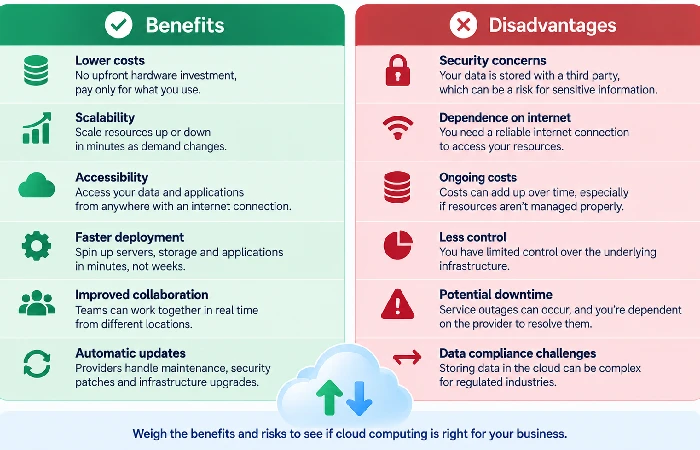 Table comparing the benefits and disadvantages of cloud computing with supporting data points