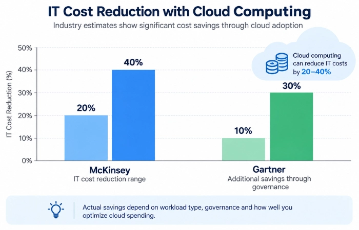 Table of cloud computing disadvantages including downtime and lock-in costs