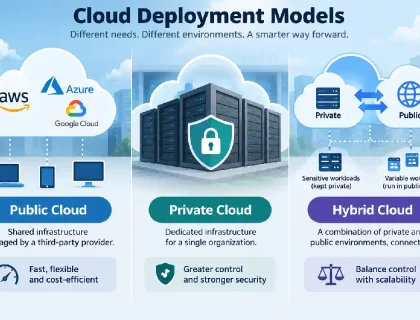 Public, private, and hybrid cloud deployment models compared