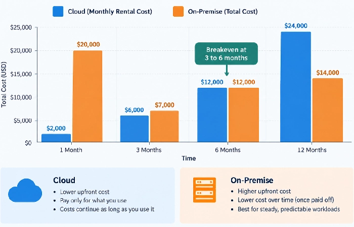 Bar chart comparing cloud rental cost vs on-premise breakeven at 3 to 6 months