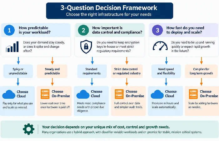 Three-question decision framework for choosing cloud or on-premise