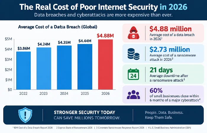 2026 data breach and ransomware cost statistics chart